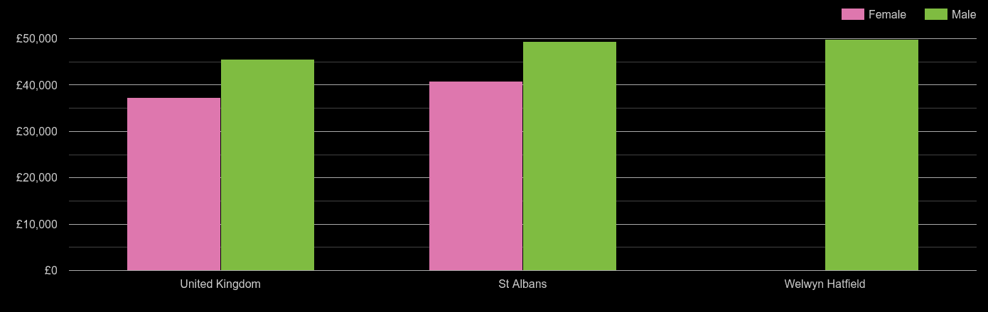 St Albans average salary comparison by sex