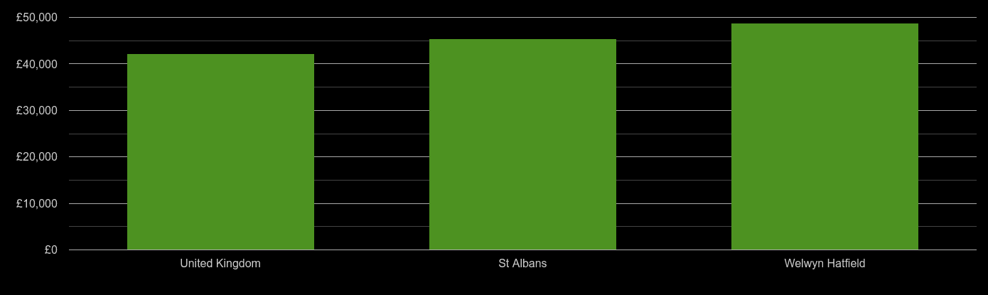St Albans average salary comparison