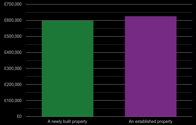 St Albans cost comparison of new homes and older homes