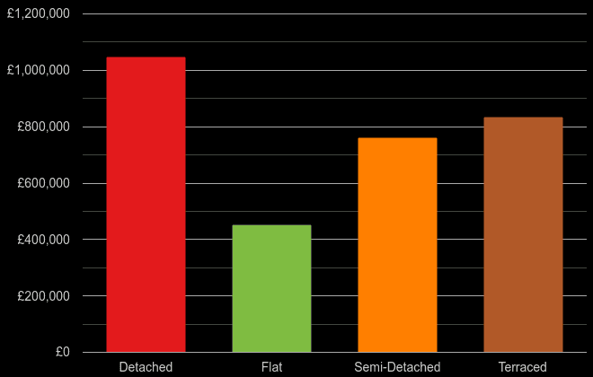 St Albans cost comparison of new houses and new flats