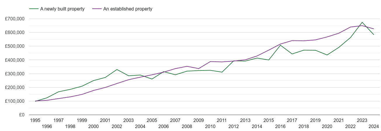 St Albans house prices new vs established