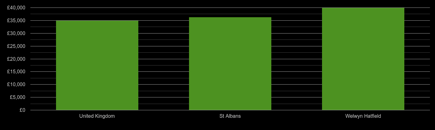 St Albans median salary comparison