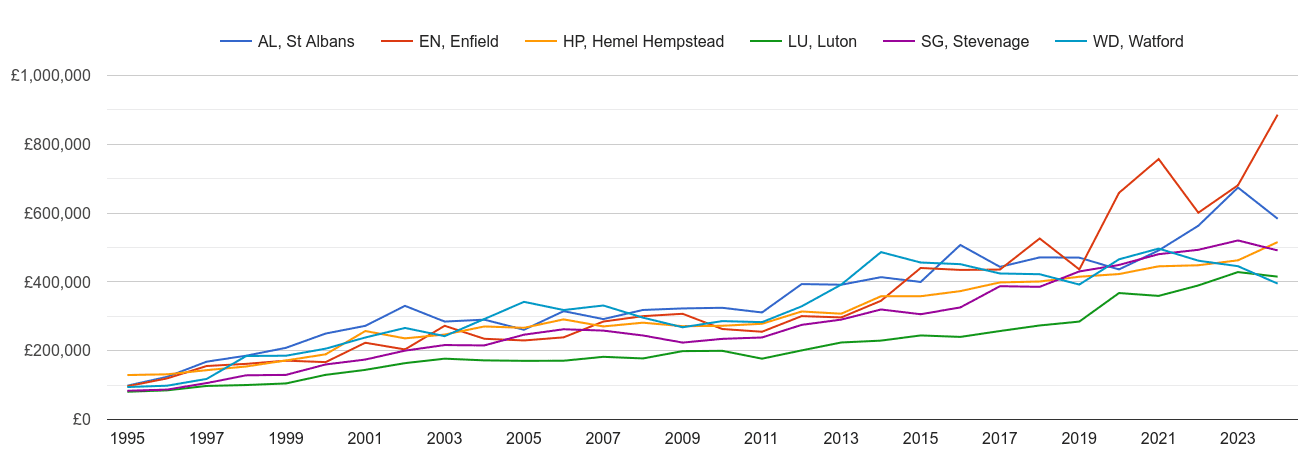 St Albans new home prices and nearby areas