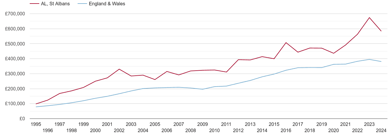 St Albans new home prices