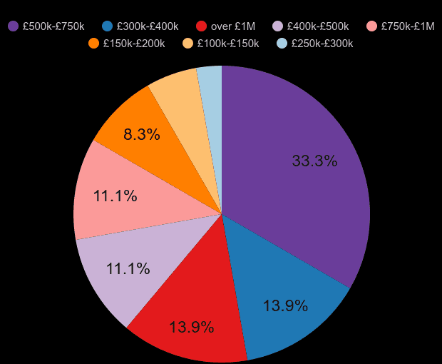 St Albans new home sales share by price range