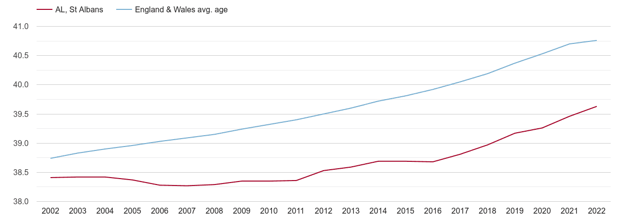 St Albans population average age by year