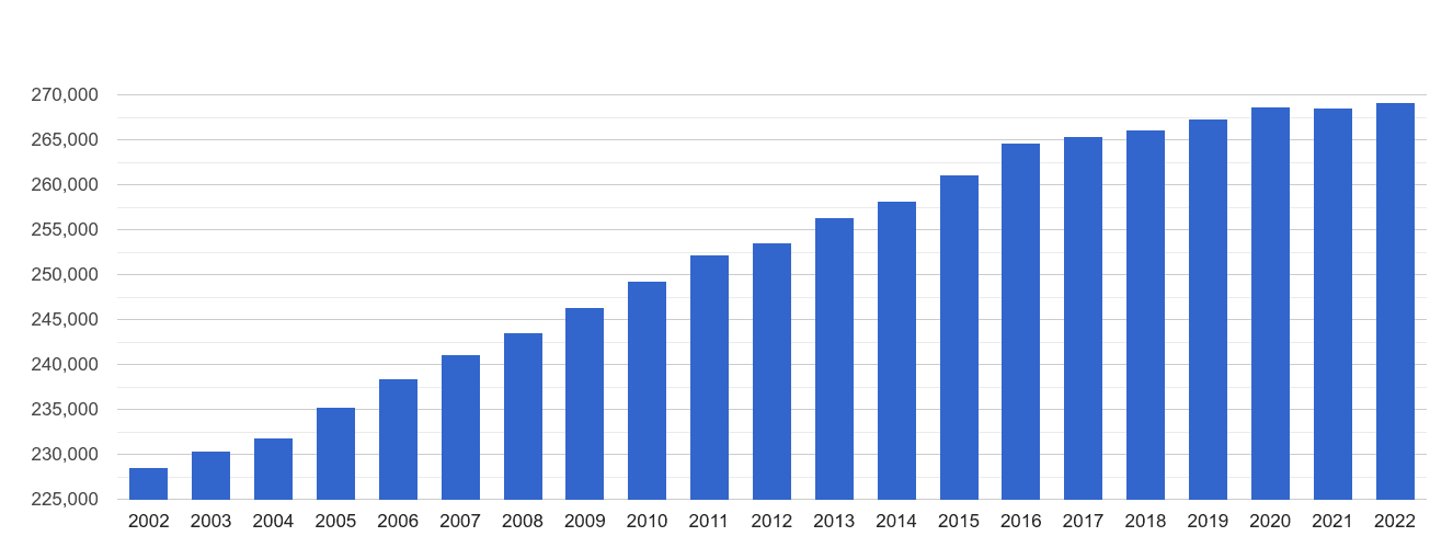 StAlbans population stats in maps and graphs.