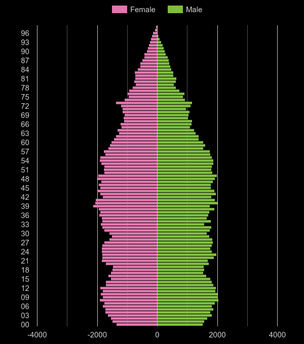St Albans population pyramid by year