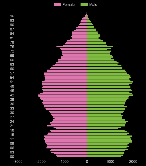 St Albans population pyramid by year