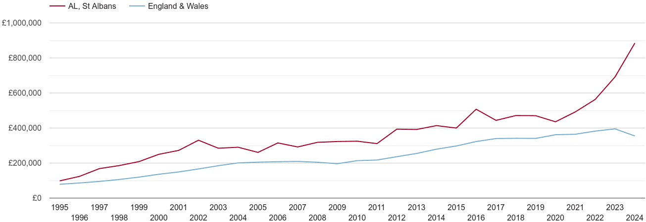 St Albans real new home prices