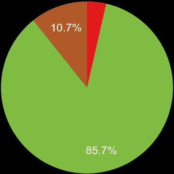 St Albans sales share of new houses and new flats