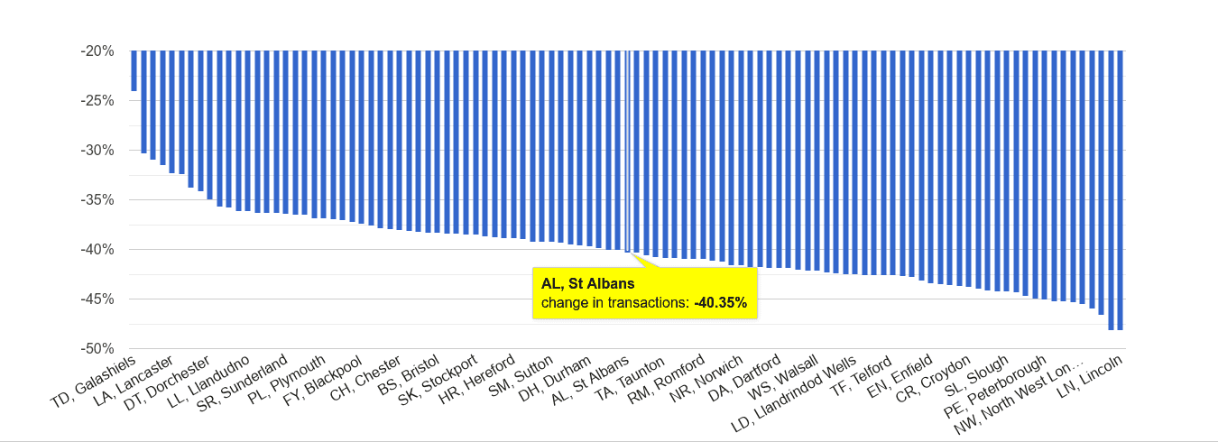 St Albans sales volume change rank