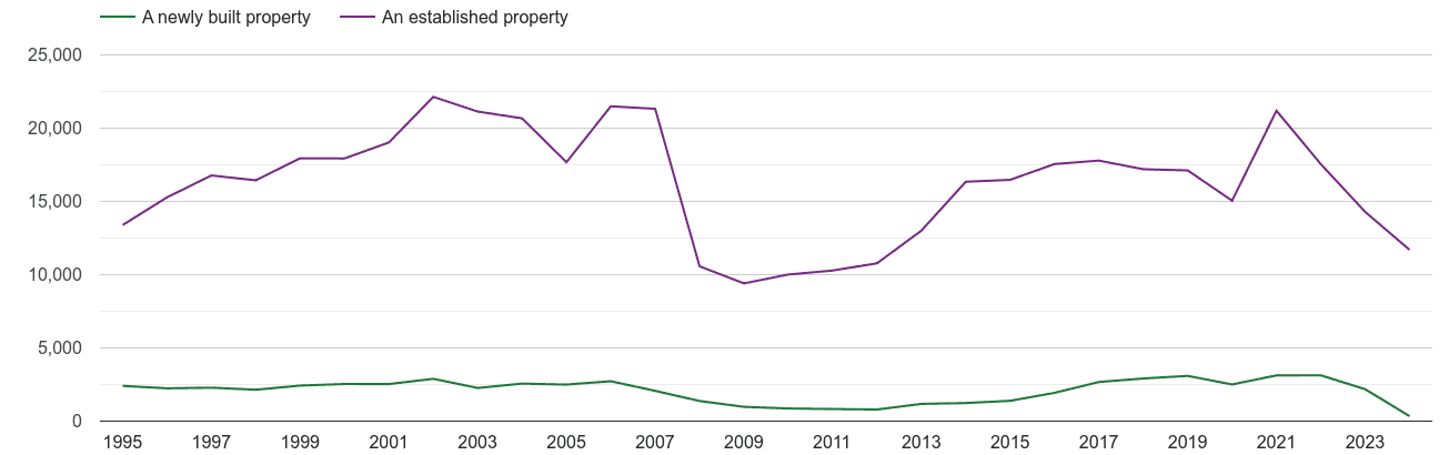 Staffordshire annual sales of new homes and older homes