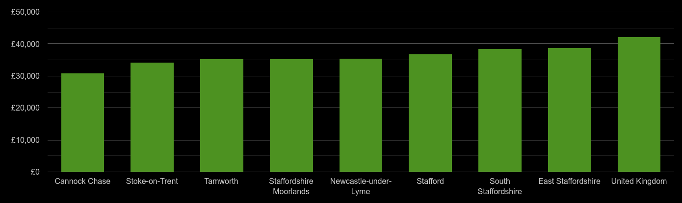 Staffordshire average salary comparison