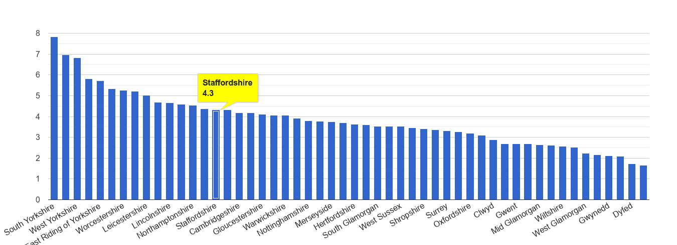 Staffordshire burglary crime rate rank
