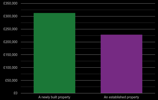 Staffordshire cost comparison of new homes and older homes