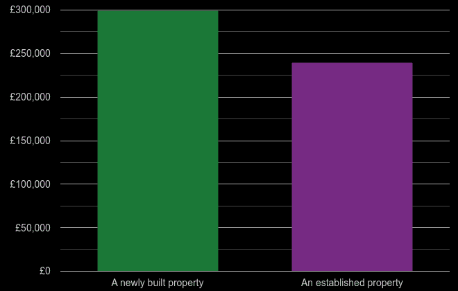 Staffordshire cost comparison of new homes and older homes