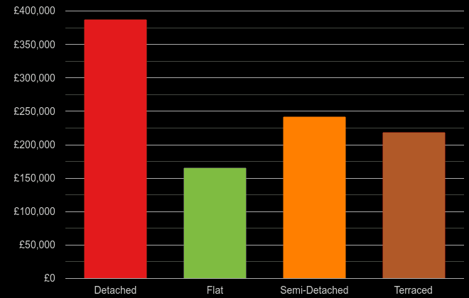 Staffordshire cost comparison of new houses and new flats