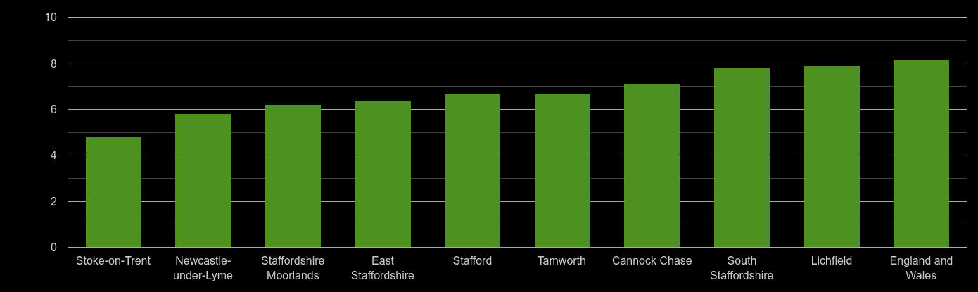 Staffordshire house price to earnings ratio