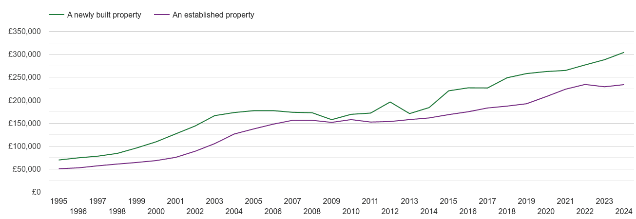 Staffordshire house prices new vs established