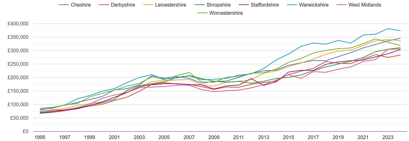 Staffordshire new home prices and nearby counties