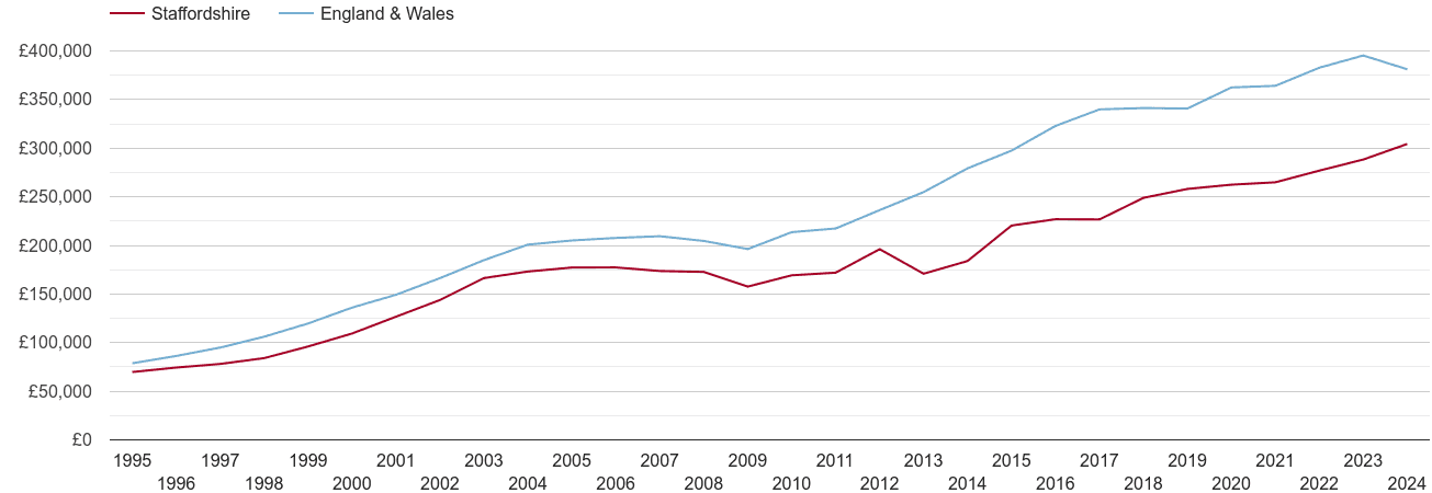 Staffordshire new home prices