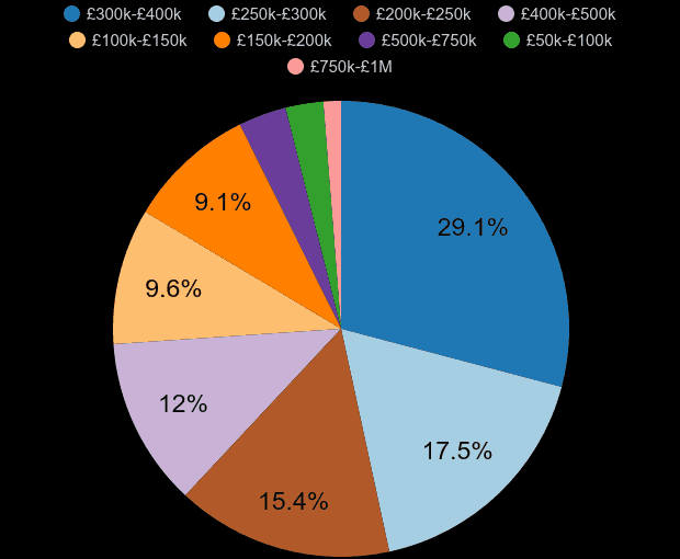 Staffordshire new home sales share by price range