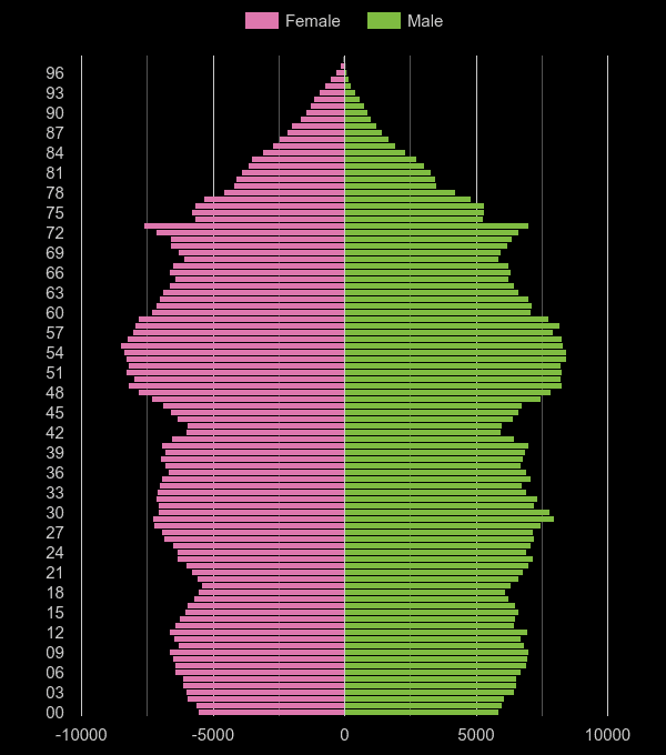 Staffordshire population pyramid by year