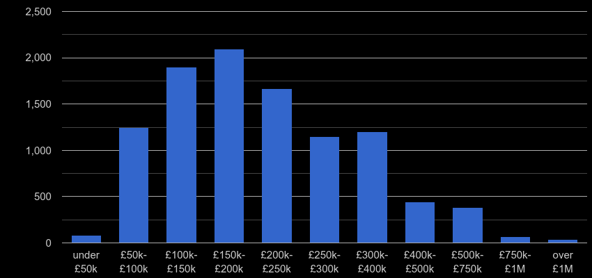 Staffordshire property sales by price range