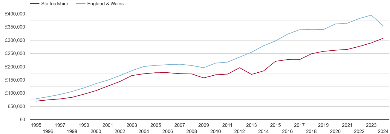 Staffordshire real new home prices