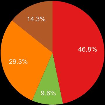 Staffordshire sales share of new houses and new flats