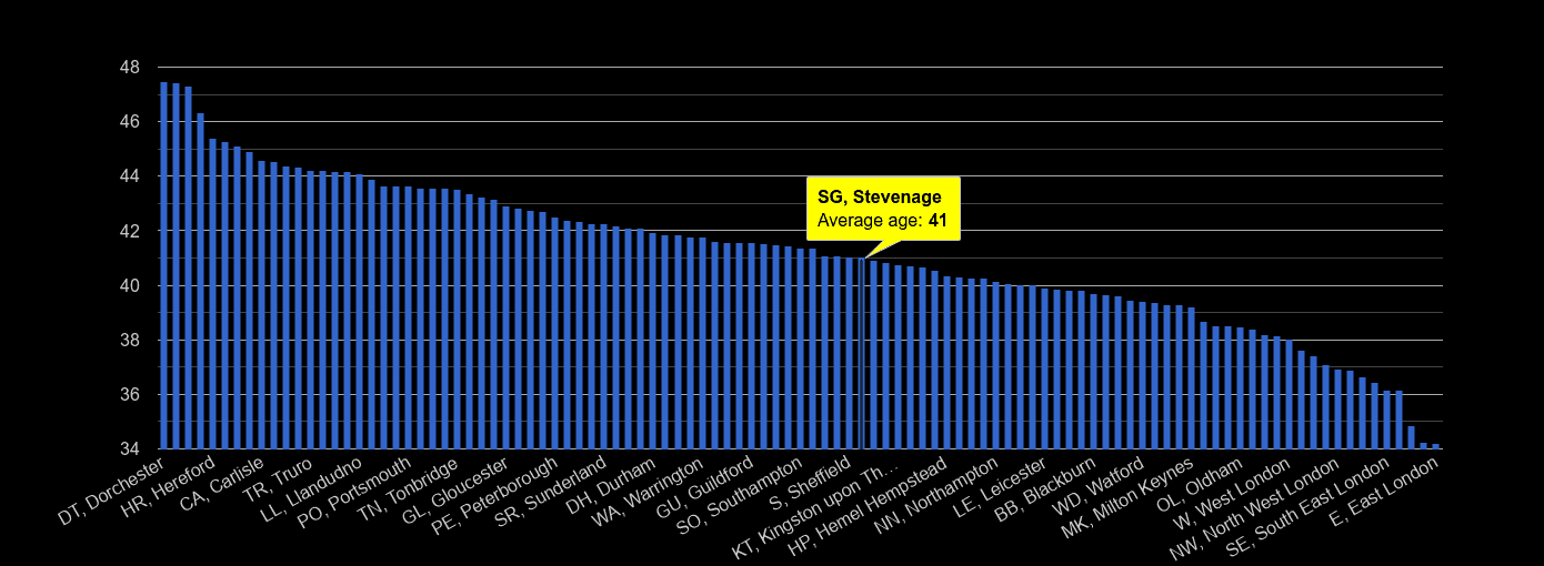 Stevenage average age rank by year