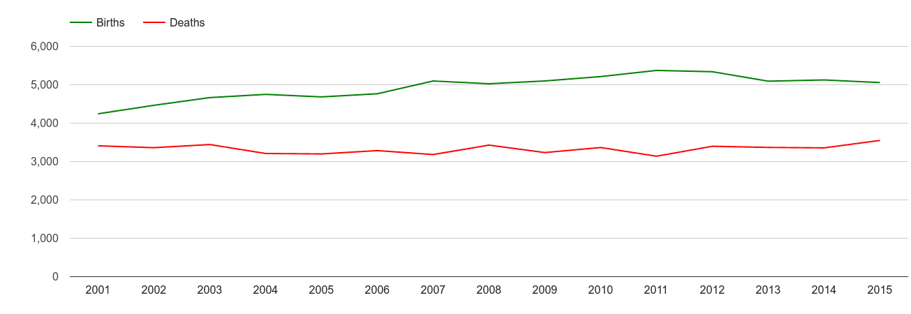 Stevenage births and deaths