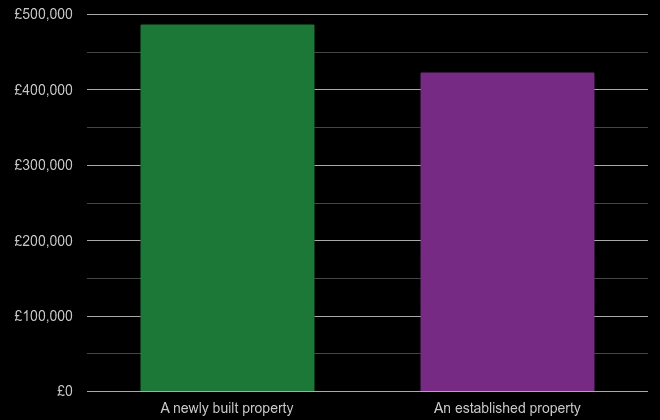 Stevenage cost comparison of new homes and older homes