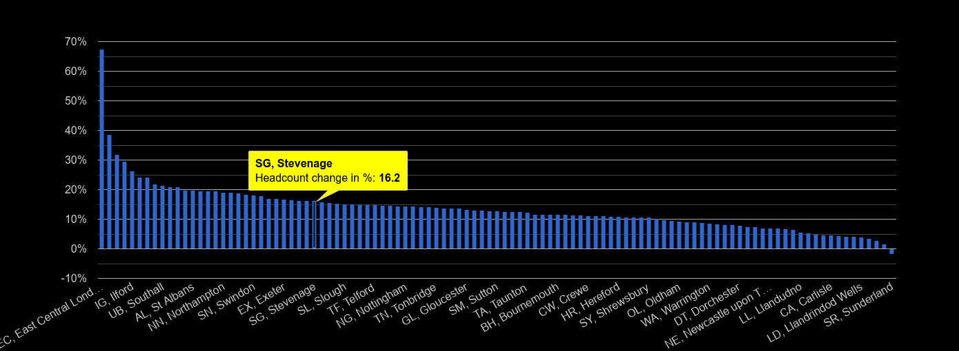 Stevenage headcount change rank by year