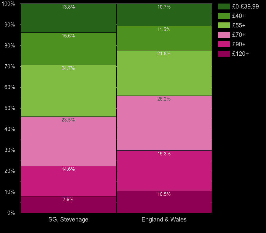 Stevenage houses by heating cost per square meters