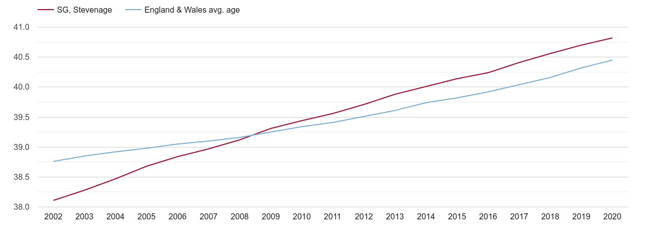 Stevenage population average age by year
