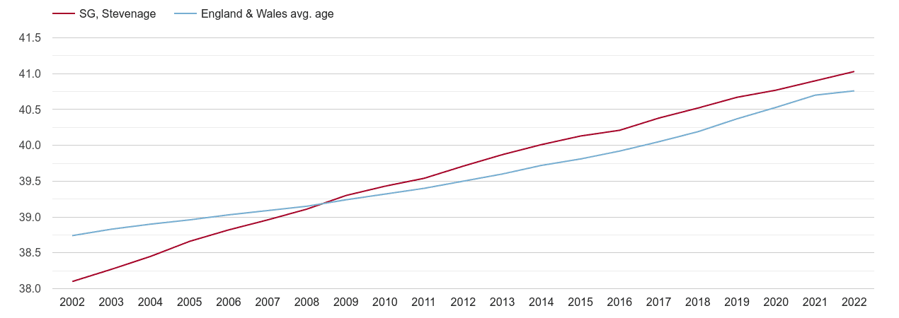 Stevenage population average age by year