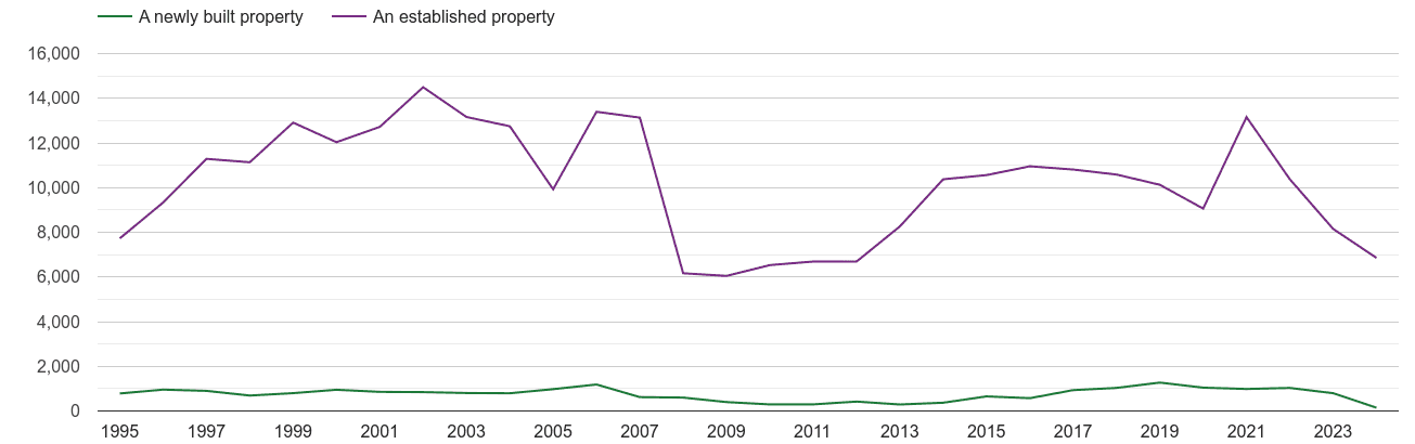 Stockport annual sales of new homes and older homes