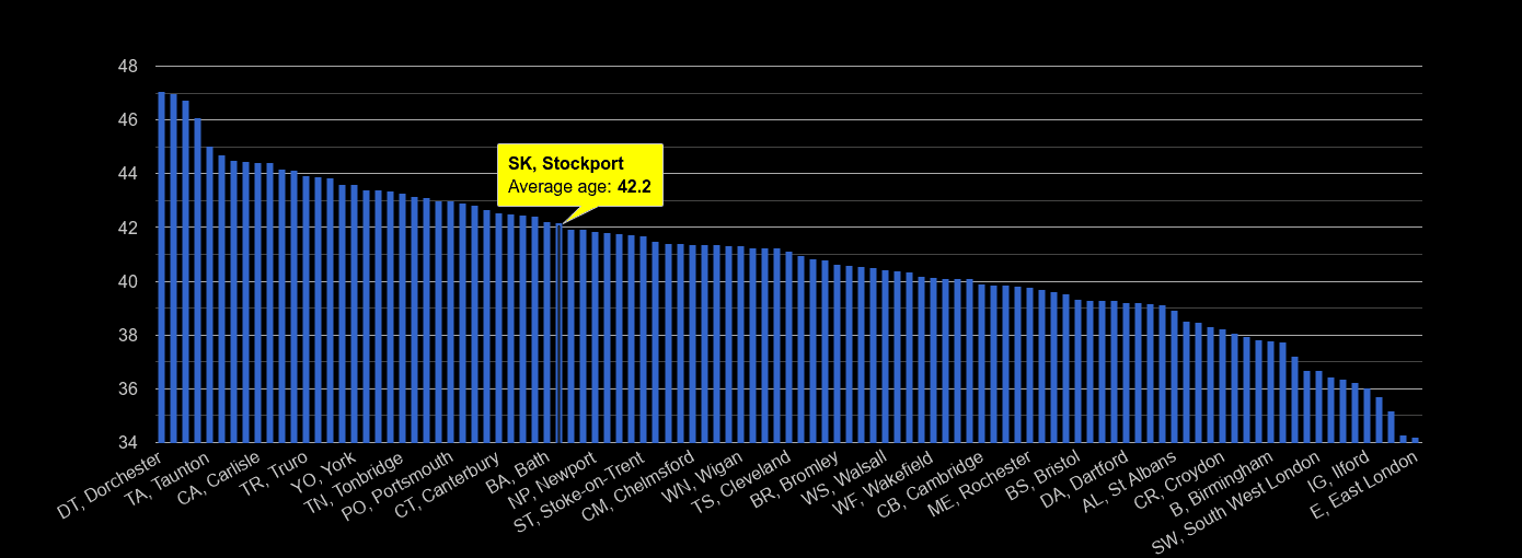 Stockport average age rank by year