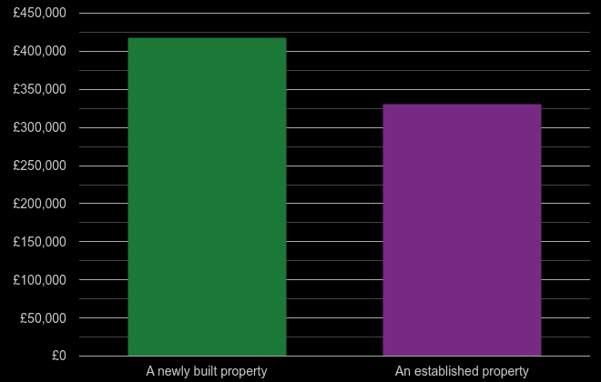 Stockport cost comparison of new homes and older homes