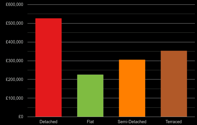 Stockport cost comparison of new houses and new flats