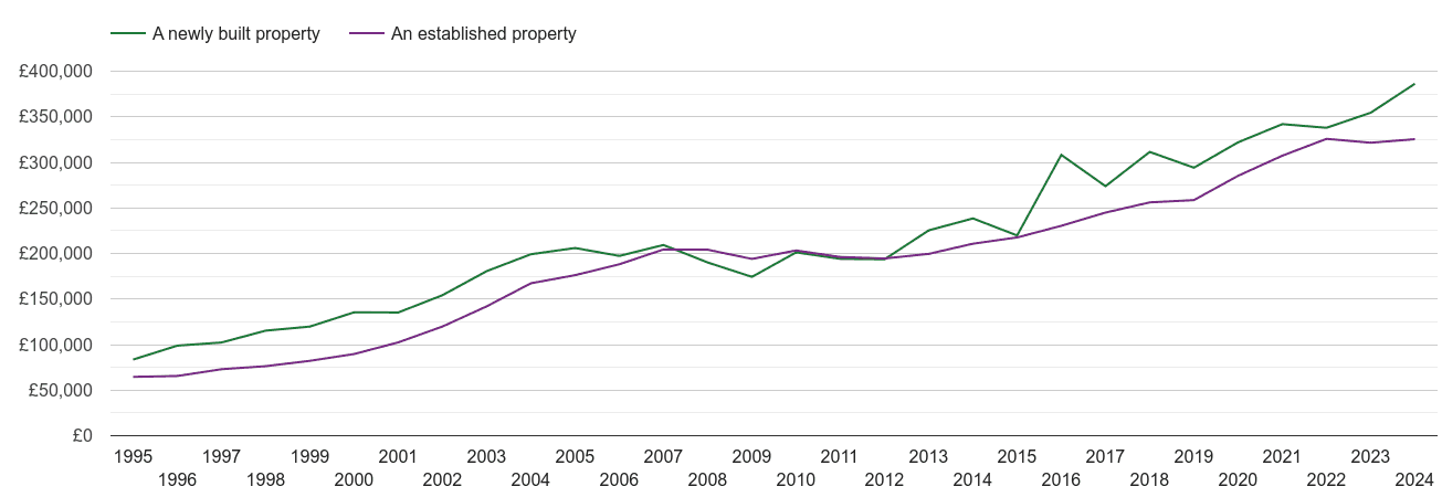 Stockport house prices new vs established