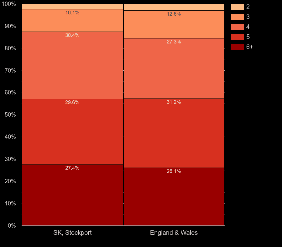 Stockport houses by number of rooms