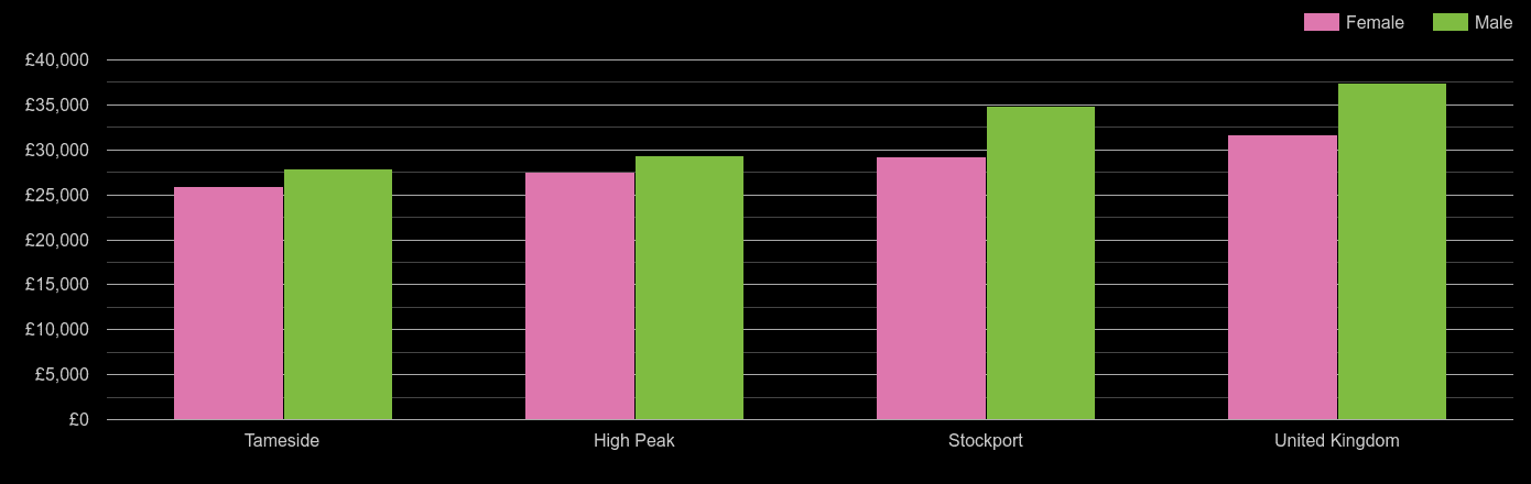 Stockport median salary comparison by sex