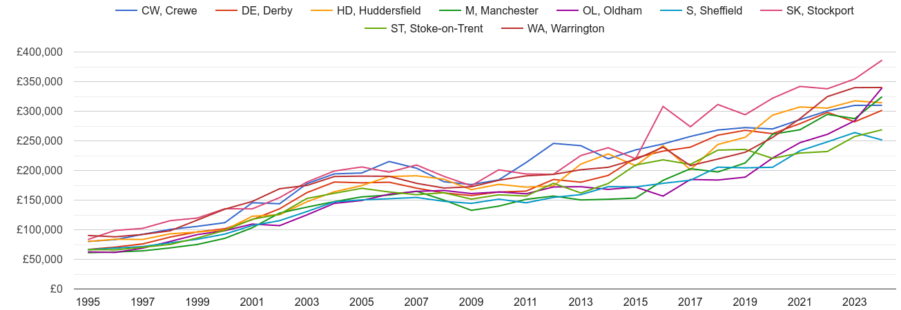 Stockport new home prices and nearby areas