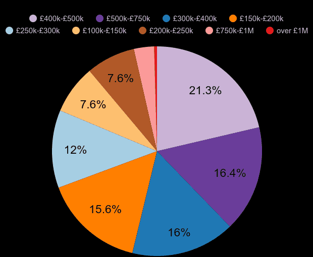 Stockport new home sales share by price range