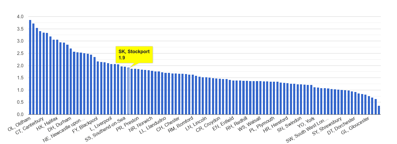 Stockport other crime rate rank