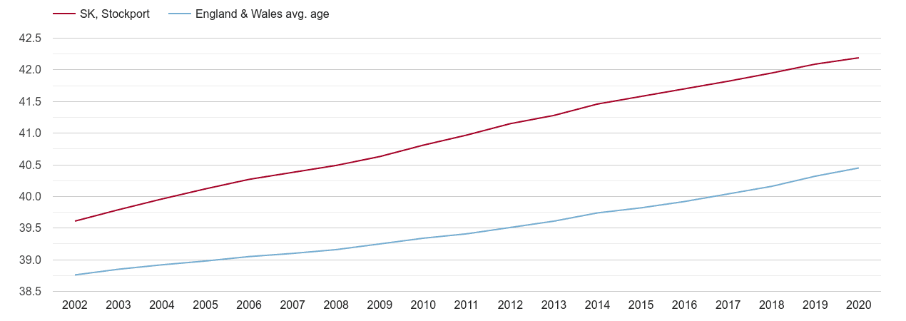 Stockport population average age by year