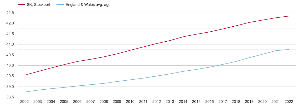 Stockport population average age by year